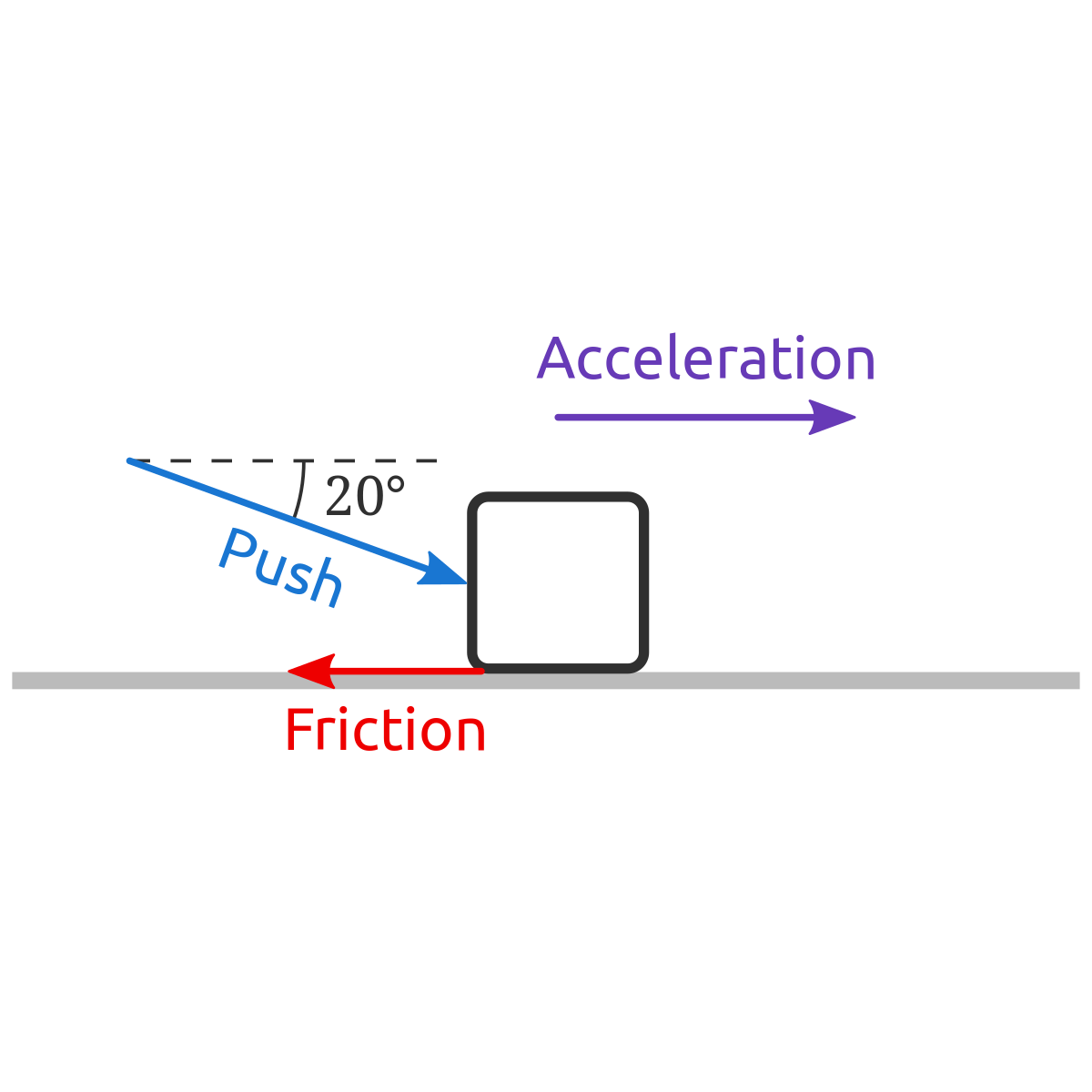 Problem Block pushed over the floor with a downward and forward force