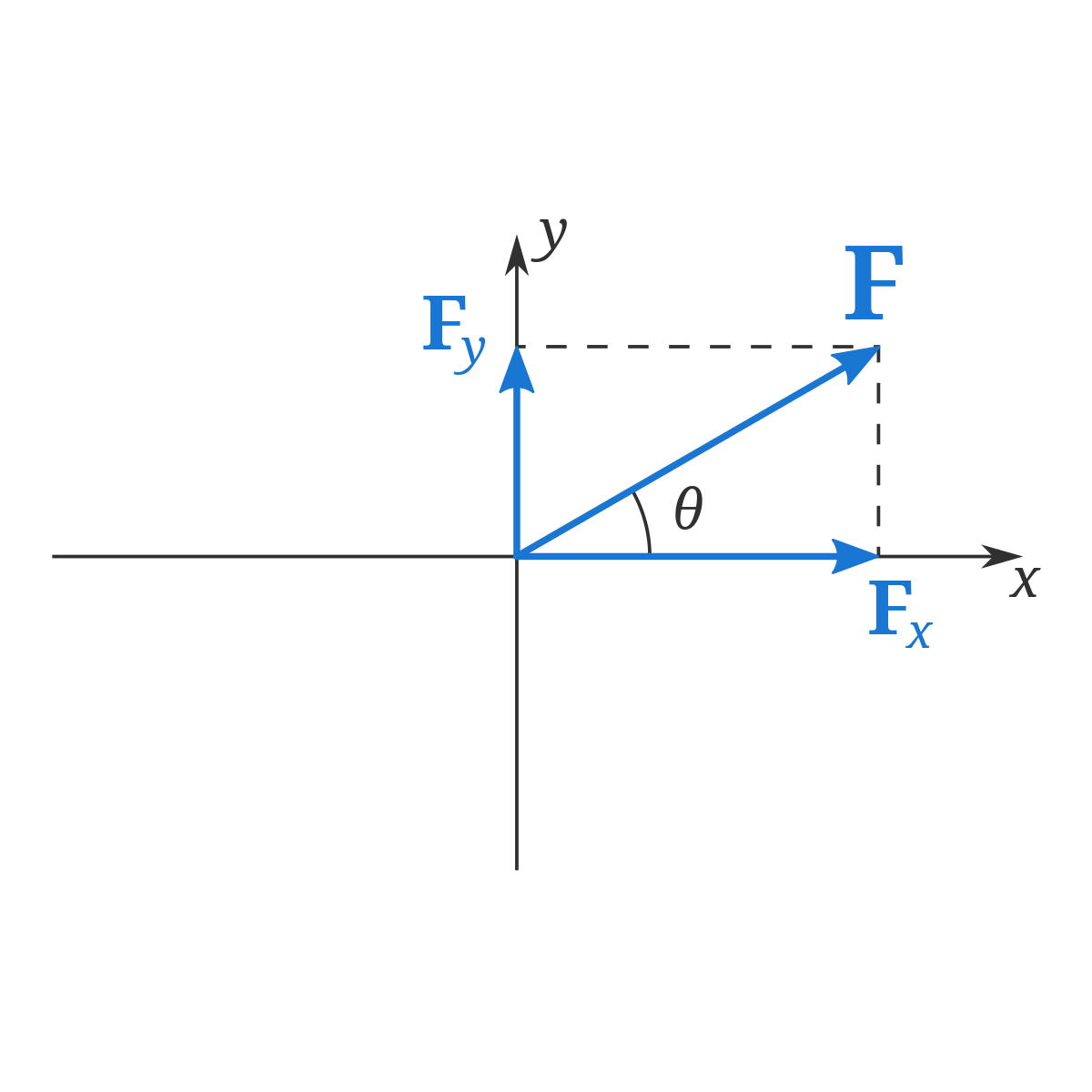 How to find the magnitude and direction of a force given the x and
